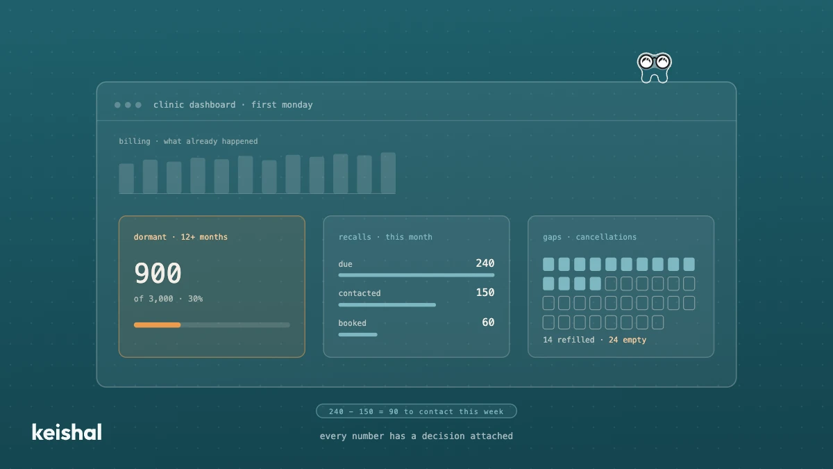Dental clinic dashboard showing dormant patients, pending recalls and schedule gaps